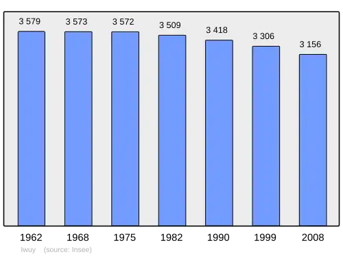 Grafiek inwonertal gemeente