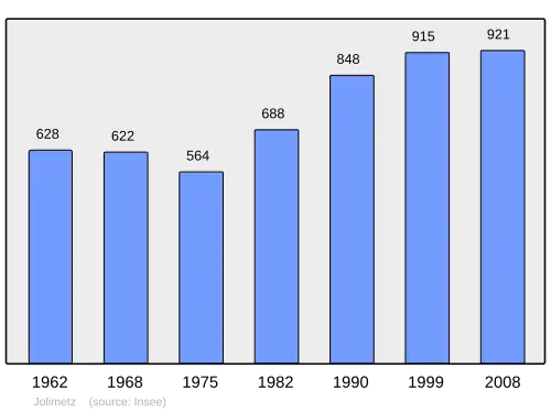 Grafiek inwonertal gemeente