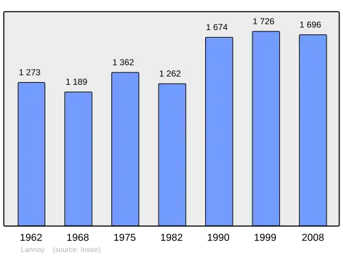 Grafiek inwonertal gemeente