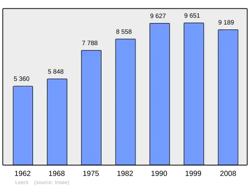Grafiek inwonertal gemeente