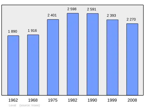 Grafiek inwonertal gemeente