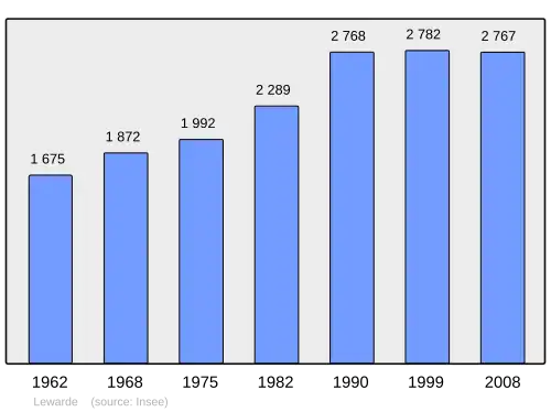 Grafiek inwonertal gemeente