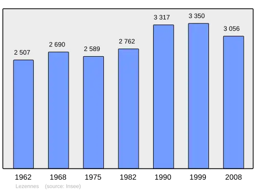 Grafiek inwonertal gemeente