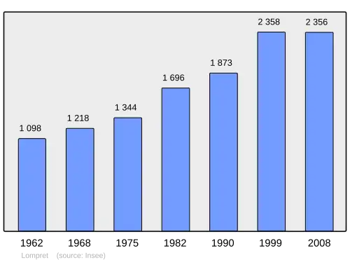 Grafiek inwonertal gemeente