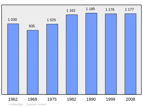 Grafiek inwonertal gemeente