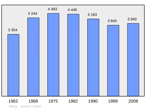 Grafiek inwonertal gemeente