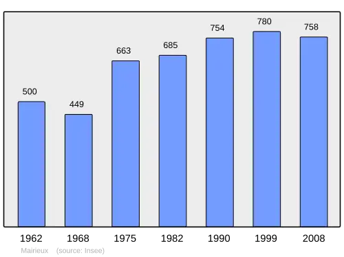 Grafiek inwonertal gemeente
