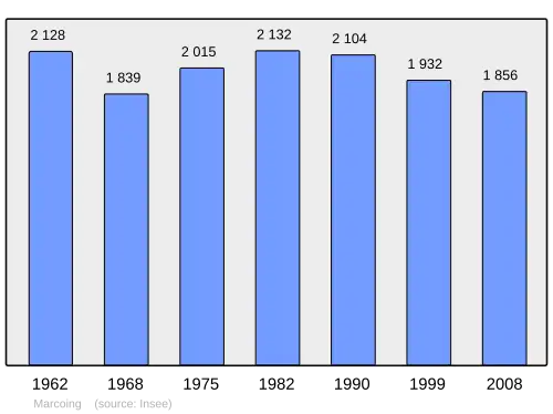 Grafiek inwonertal gemeente