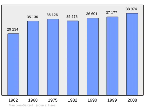 Grafiek inwonertal gemeente