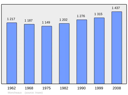 Grafiek inwonertal gemeente