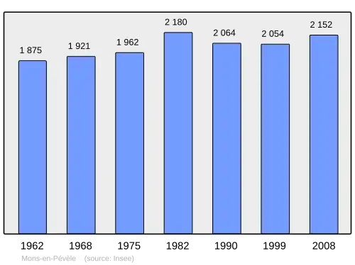 Grafiek inwonertal gemeente