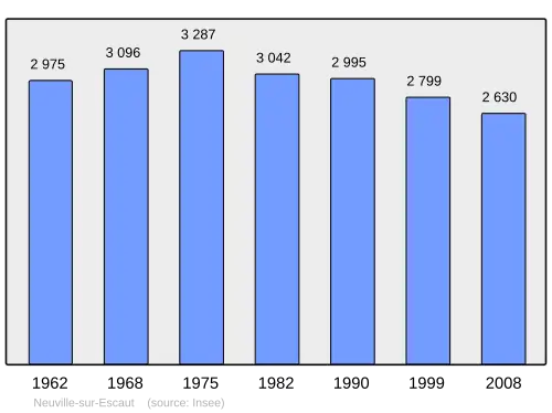 Grafiek inwonertal gemeente