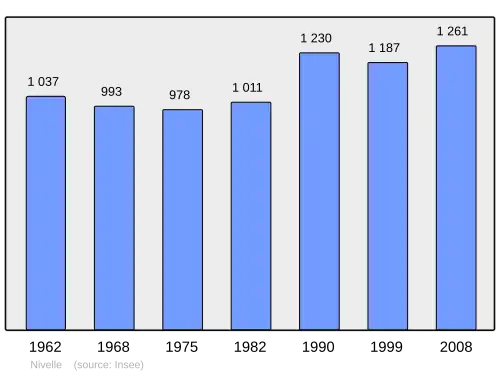 Grafiek inwonertal gemeente