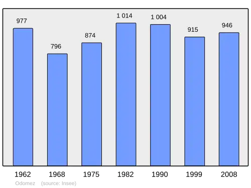 Grafiek inwonertal gemeente