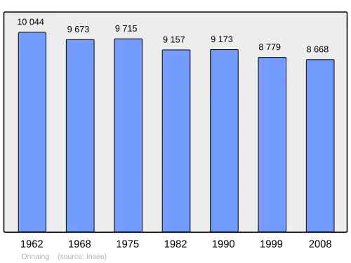 Grafiek inwonertal gemeente