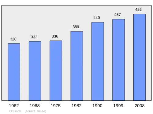 Grafiek inwonertal gemeente