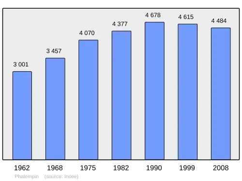 Grafiek inwonertal gemeente