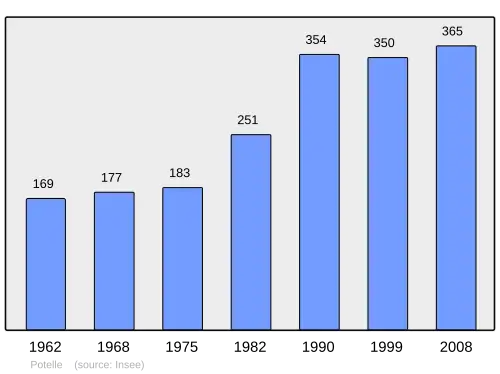 Grafiek inwonertal gemeente