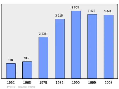 Grafiek inwonertal gemeente