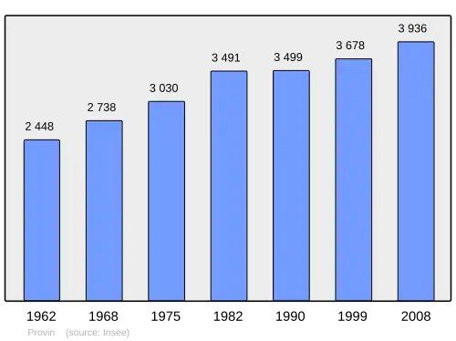 Grafiek inwonertal gemeente