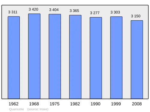 Grafiek inwonertal gemeente