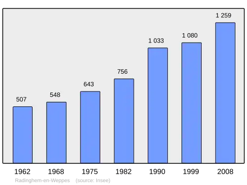 Grafiek inwonertal gemeente
