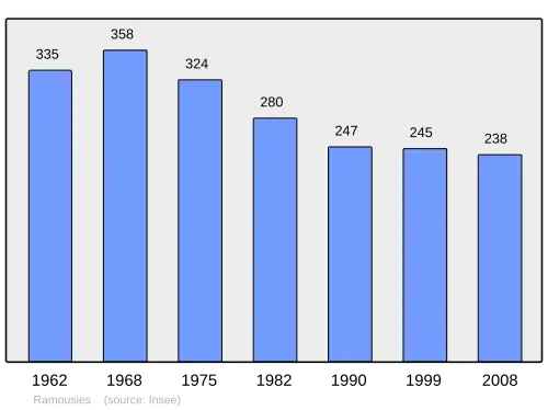 Grafiek inwonertal gemeente