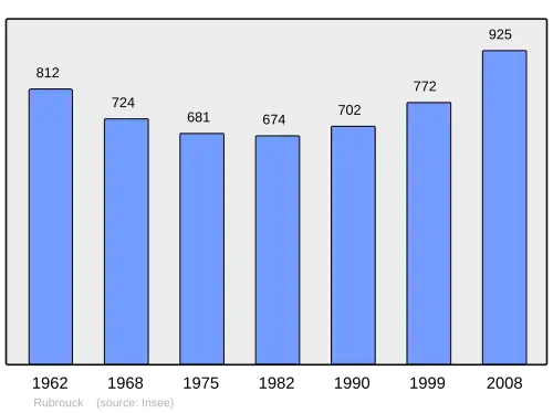 Grafiek inwonertal gemeente