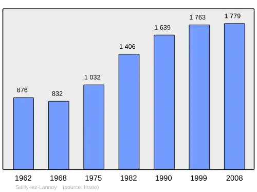 Grafiek inwonertal gemeente