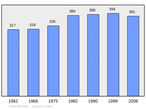 Grafiek inwonertal gemeente
