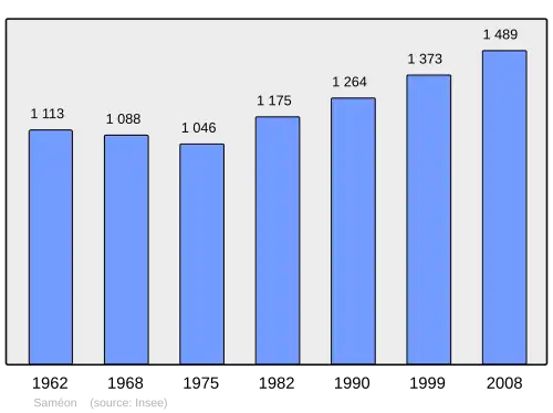 Grafiek inwonertal gemeente