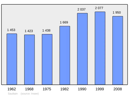 Grafiek inwonertal gemeente