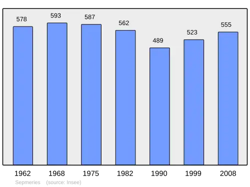 Grafiek inwonertal gemeente