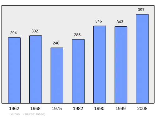 Grafiek inwonertal gemeente