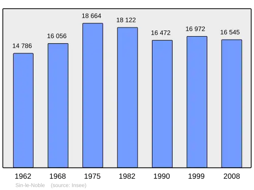 Grafiek inwonertal gemeente