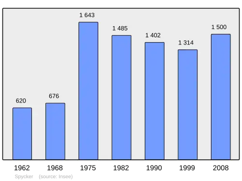 Grafiek inwonertal gemeente