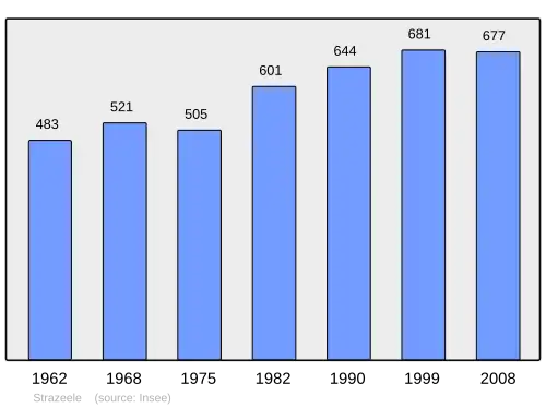 Grafiek inwonertal gemeente