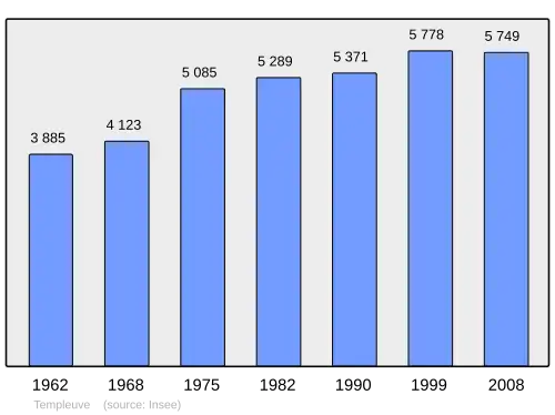 Grafiek inwonertal gemeente