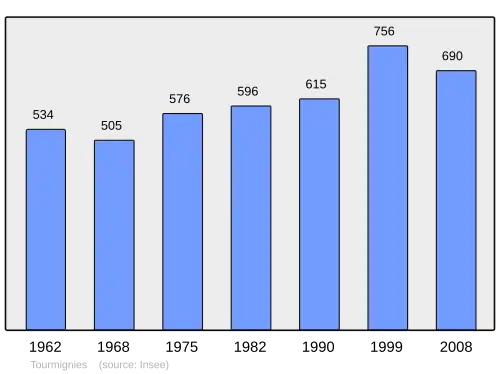 Grafiek inwonertal gemeente