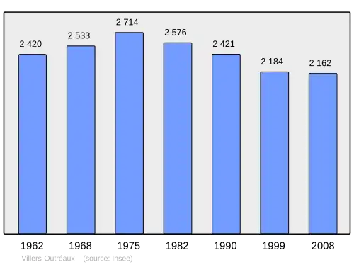 Grafiek inwonertal gemeente