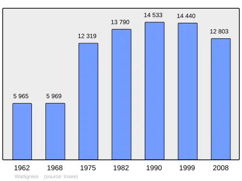 Grafiek inwonertal gemeente