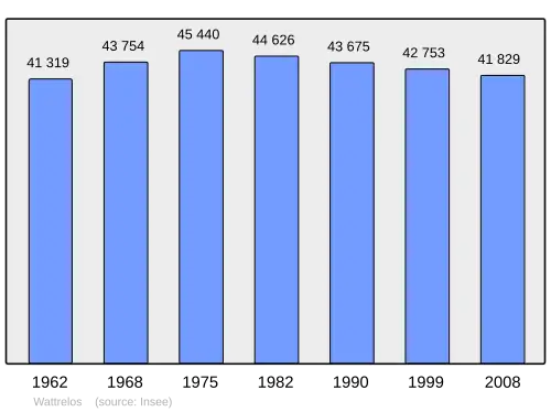 Grafiek inwonertal gemeente