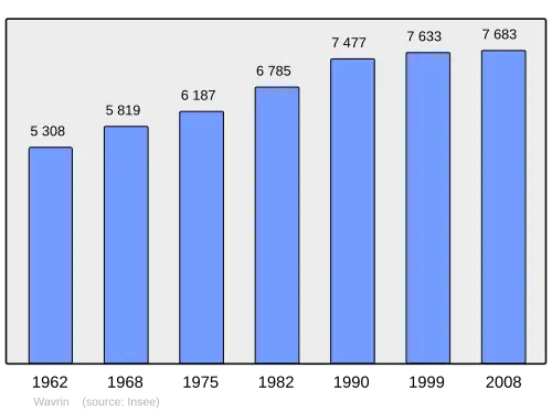Grafiek inwonertal gemeente