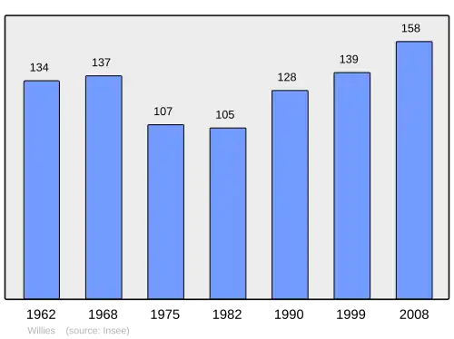 Grafiek inwonertal gemeente
