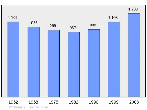 Grafiek inwonertal gemeente