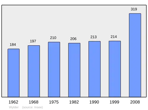 Grafiek inwonertal gemeente