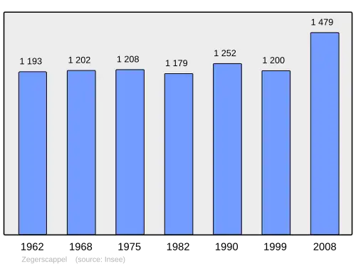 Grafiek inwonertal gemeente