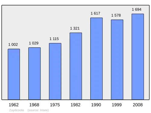 Grafiek inwonertal gemeente