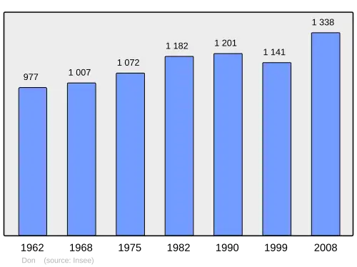 Grafiek inwonertal gemeente