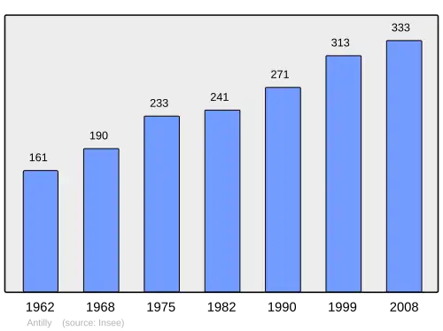 Grafiek inwonertal gemeente